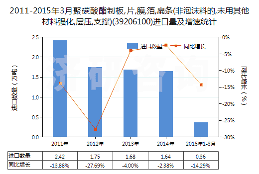 2011-2015年3月聚碳酸酯制板,片,膜,箔,扁條(非泡沫料的,未用其他材料強化,層壓,支撐)(39206100)進口量及增速統(tǒng)計